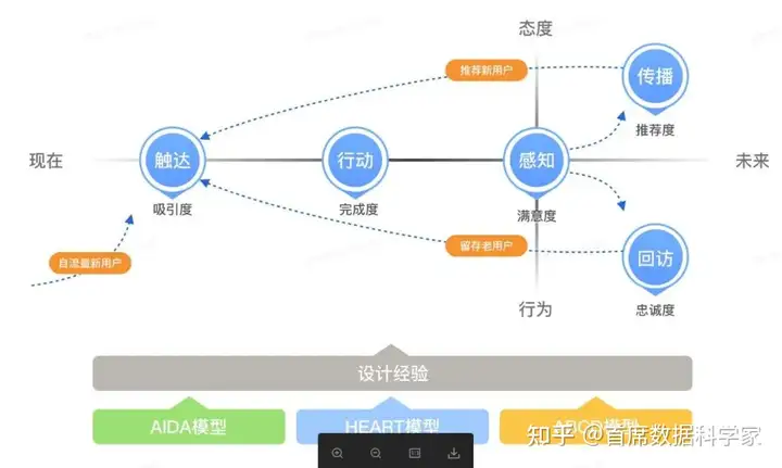 如何量化用户体验?有什么模型可以参考?8 如何量化用户体验?有什么模型可以参考?