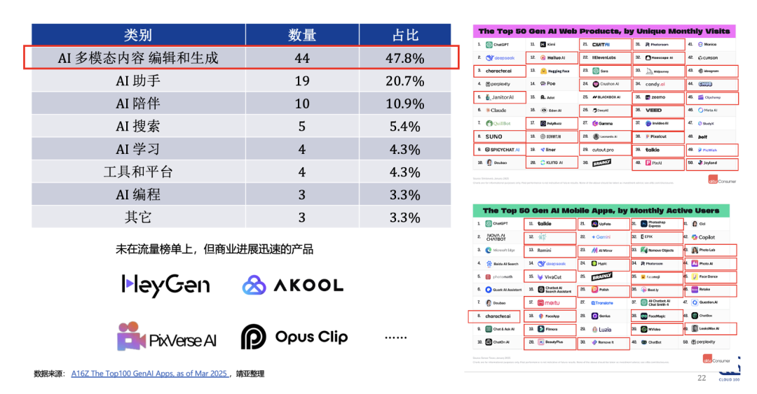 2025 AI Cloud 100 China榜单发布：6个赛道，34家新上榜，DeepSeek、Manus上榜