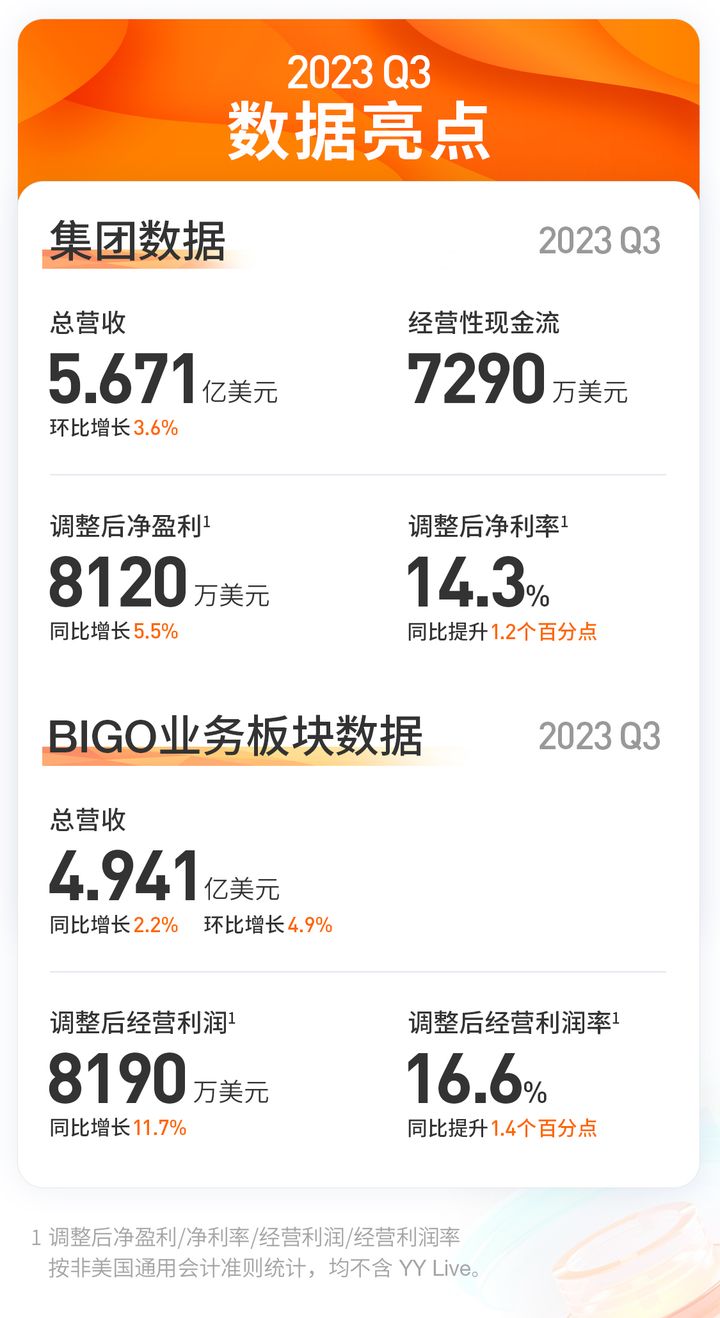欢聚集团发布2023年Q3财报:核心产品Bigo&nbsp;Live MAU连续6季度实现双位数增长