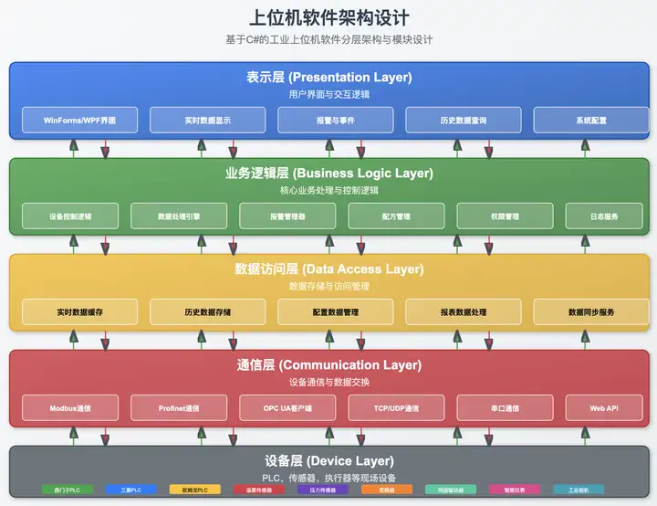 上位机开发需要哪些知识，如何入门比较快速？ - 知乎