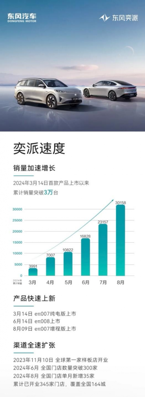 这就是“奕派速度”！累计销量破3万 东风奕派再推新版本