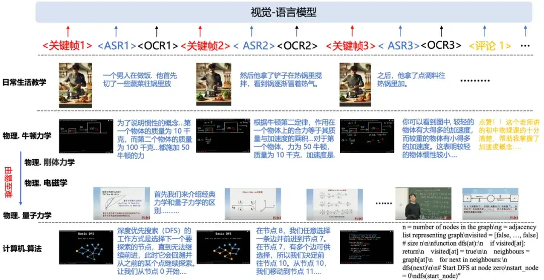 给大模型制作图文并茂的教科书: 从2.5年的教学视频里挖掘多模态语料