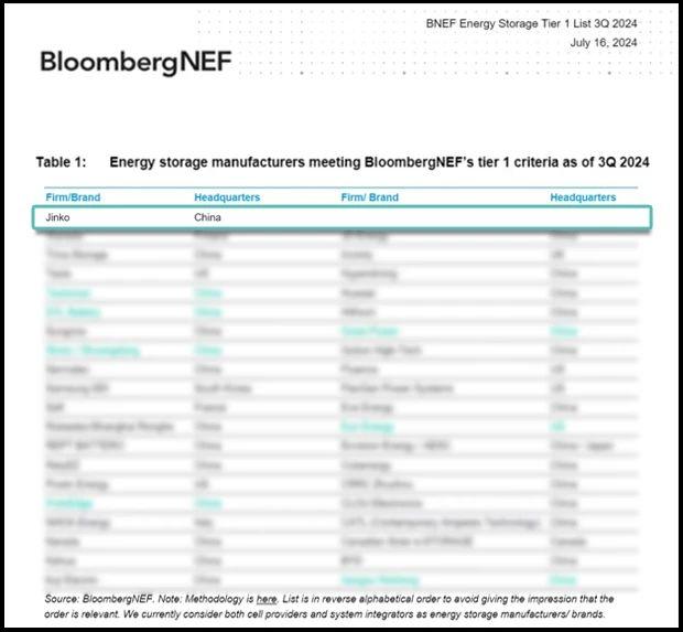 晶科能源再次获评彭博BNEF Tier 1全球一级储能厂商！
