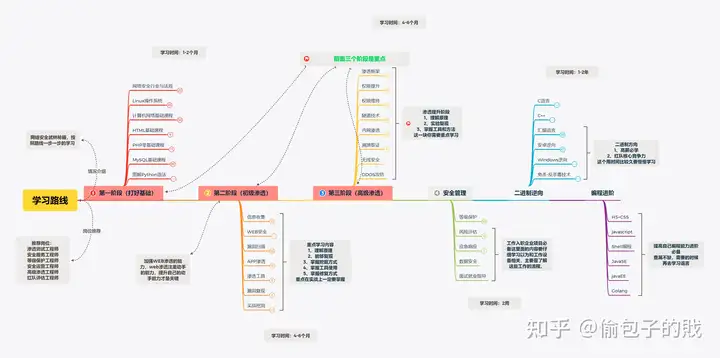 网络安全技术需要学什么？