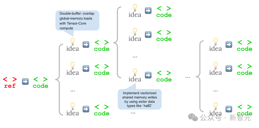 斯坦福华人天团意外爆冷！AI用纯CUDA-C编内核，竟干翻PyTorch？
