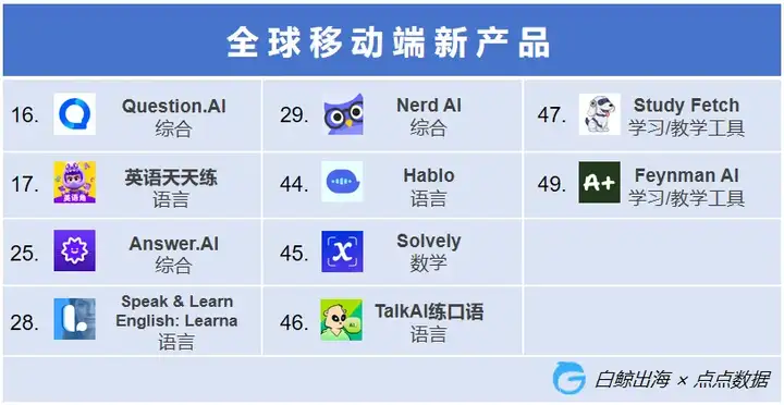 作业帮“制霸”全球，头部语言产品吸金能力堪比中重度游戏｜AI教育出海洞察第一期