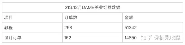 通过在小红书输出美业素材精准引流,售卖素材库+加盟+建立会员机制实现变现