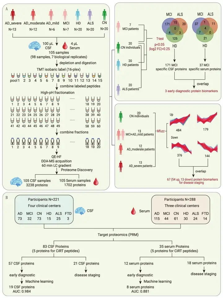 《蛋白质组学助力Alzheimer's诊断标志物筛选》