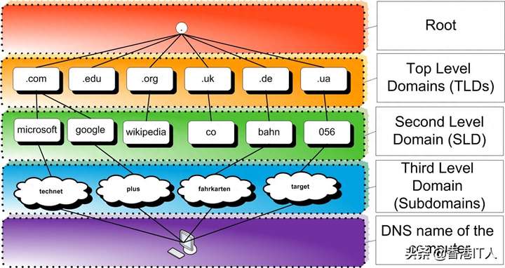 图片[2]-DNS工作原理及如何知道每个域名对应的IP地址-乐学小窝