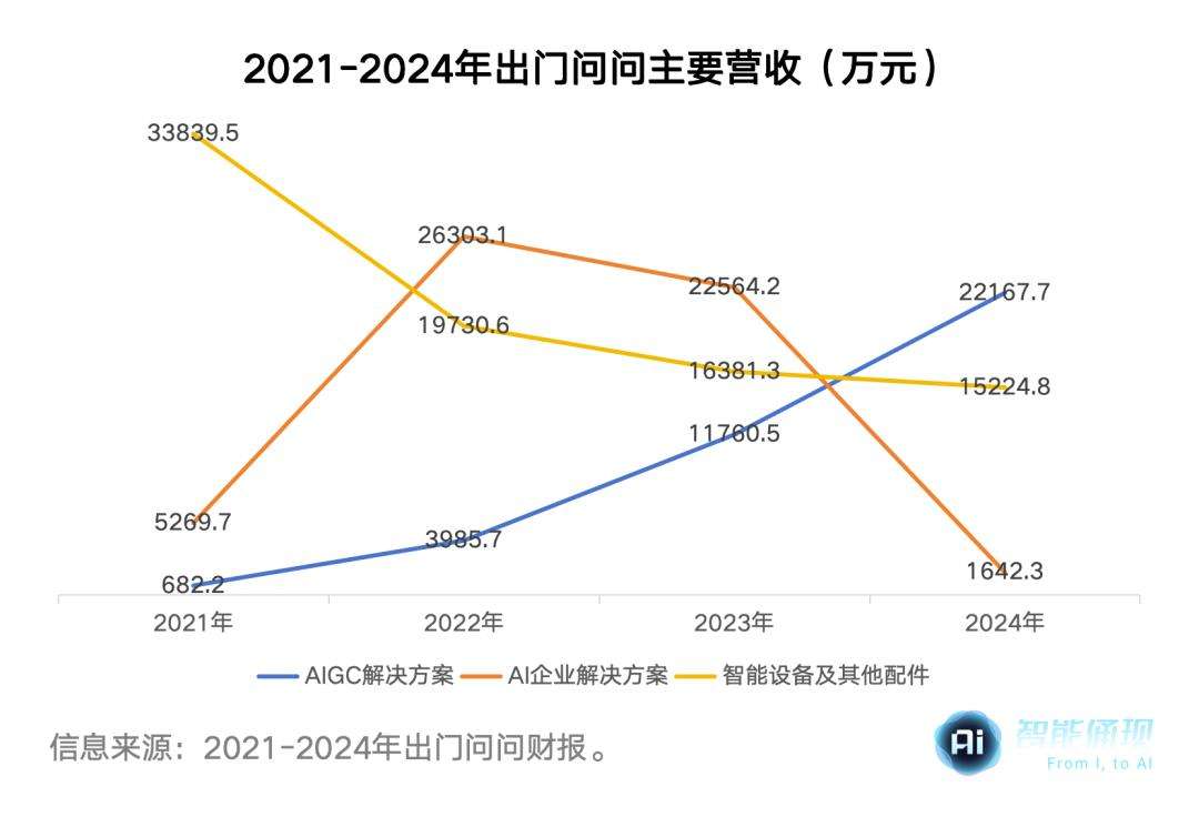 出门问问发了新硬件，AIGC第一股急需新故事