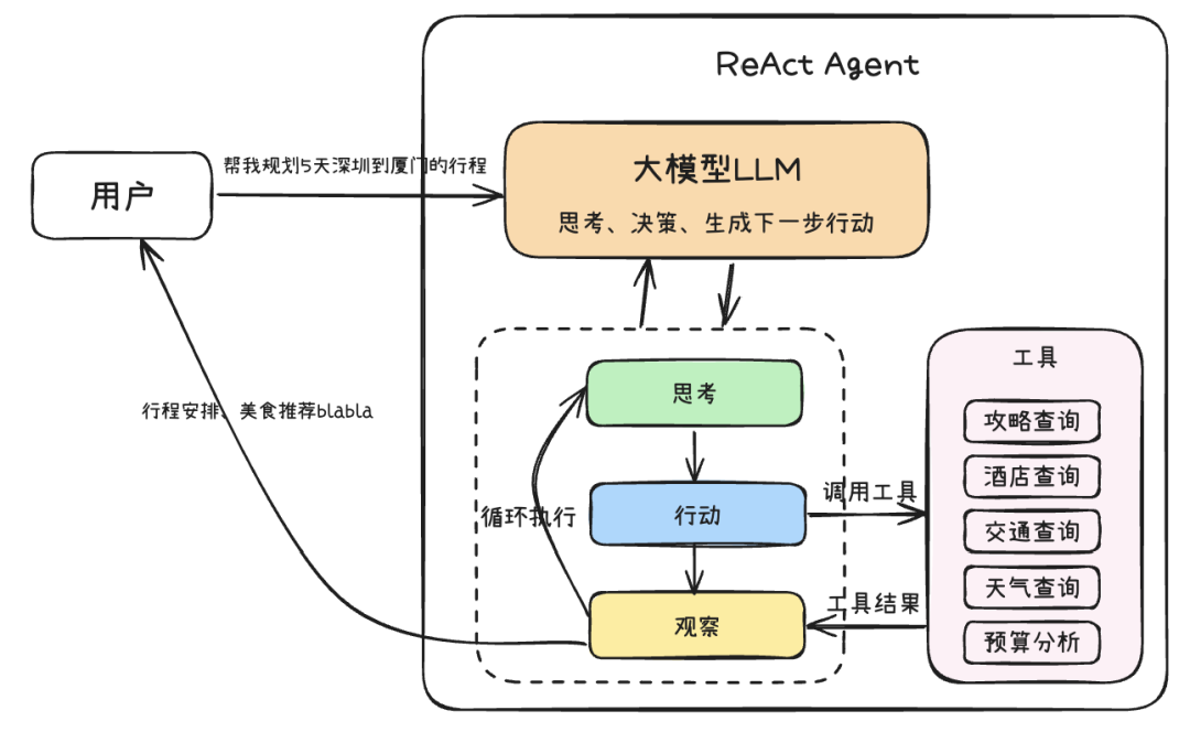 万字长文深入浅出教你优雅开发复杂AI Agent