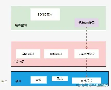 大家有了解过SONiC网络开源操作系统吗，有没有知道它的架构，原理，使用场景，功能特性的？ - 知乎