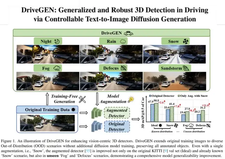 CVPR 25 |全面提升视觉感知鲁棒性，生成模型快速赋能三维检测