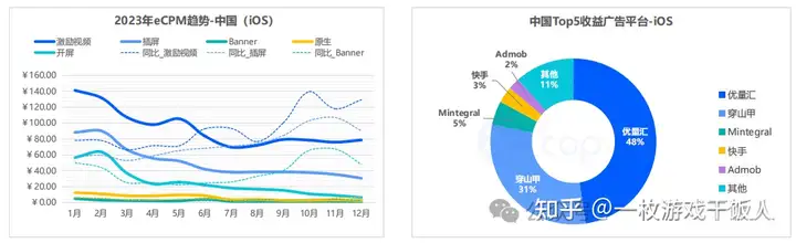 2023年全球手游广告变现报告