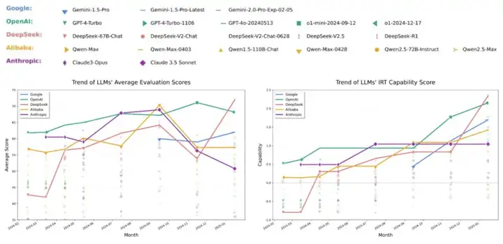 红杉中国发布 xbench，首个由投资机构打造的 AI 基准测试