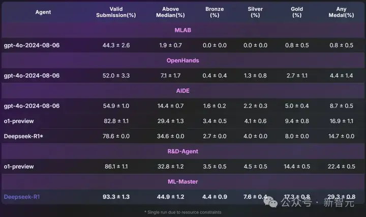 超越微软，全球第一！上交AI智能体炼成「Kaggle特级大师」，登顶OpenAI MLE-bench