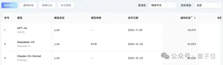 首个AI翻译实战榜单出炉！GPT-4o稳坐天花板，文化方面Qwen系列一马当先丨开源