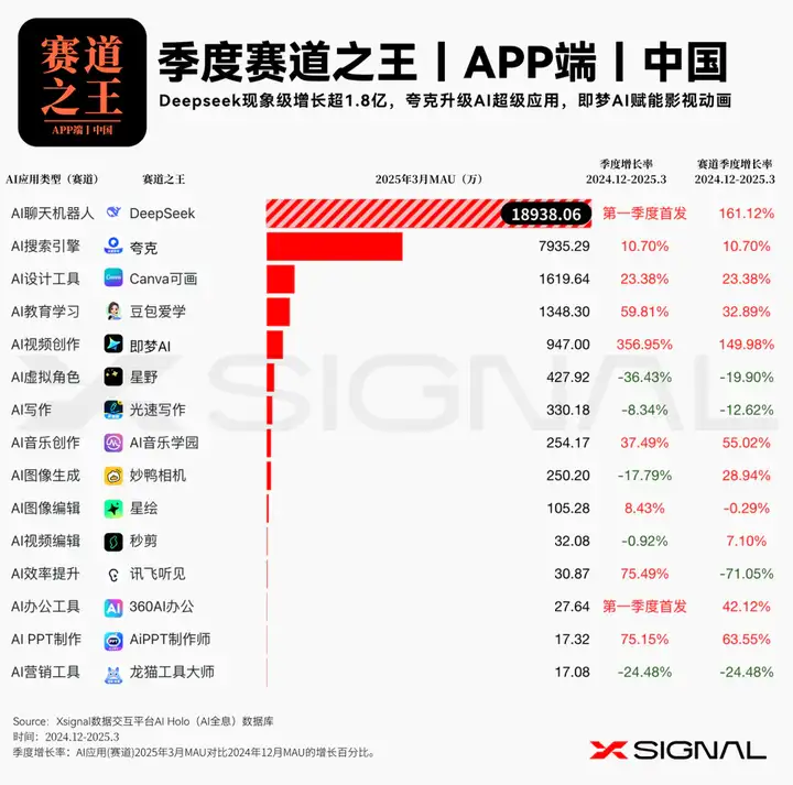 3万字读懂：一季度全球AI应用，谁暴涨？谁掉队？
