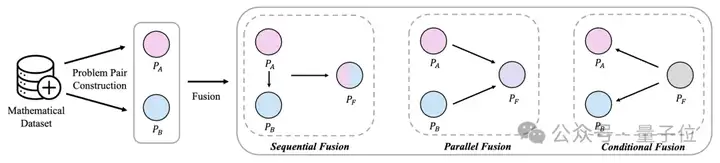大模型“拼好题”，45K数据撬动18%提升，数学问题拒绝死记硬背 | MathFusion
