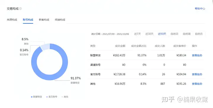 分享一个可复制、试错成本低的抖音带货蓝海运营思路