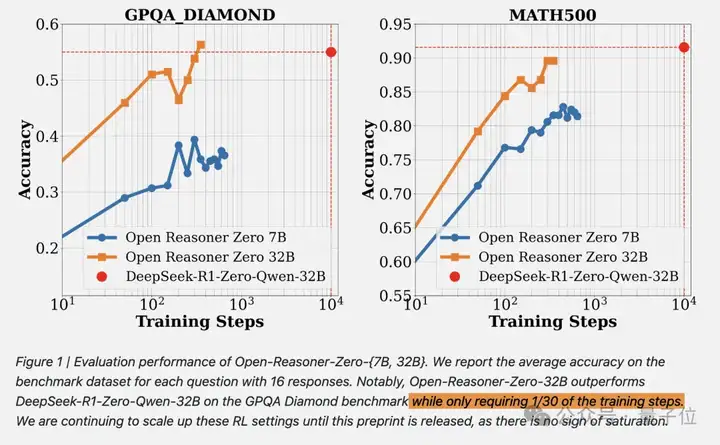 1/30训练步骤复刻DeepSeek-R1-Zero，沈向洋姜大昕张祥雨等开源推理模型RL训练方法
