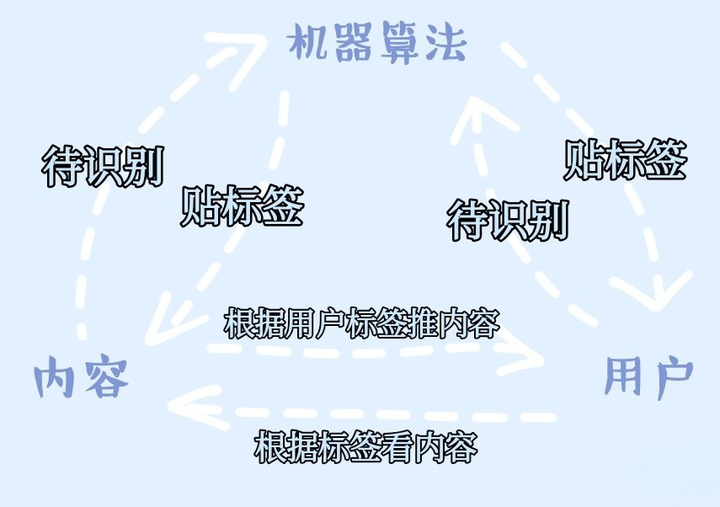 抖音流量池分几个档？播放量5000会继续给流量吗