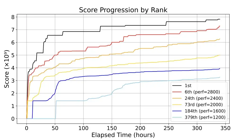 Transformer八子初创：AI横扫NP难题竞赛，Top 2%选手竟是智能体！