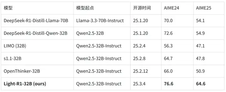 360智脑开源Light-R1！1000美元数学上首次从零超越DeepSeek-R1-Distill