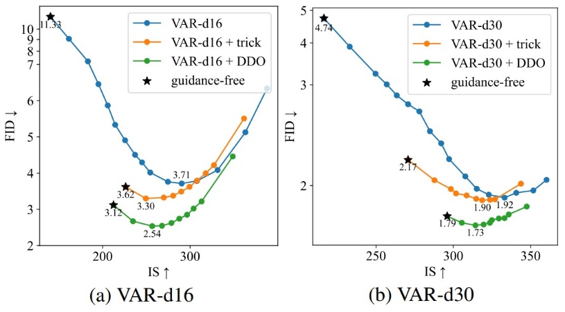 ICML 2025 Spotlight | 清华朱军组&NVIDIA提出DDO：扩散/自回归模型训练新范式，刷新图像生成SOTA