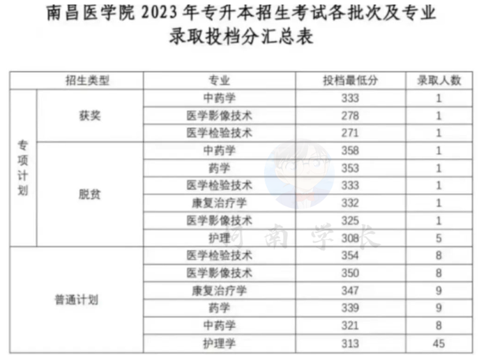 图片[10]-2023年江西专升本各院校录取分数线，持续跟新！-卷我吧论坛-一个属于江西大学生的学习圈子