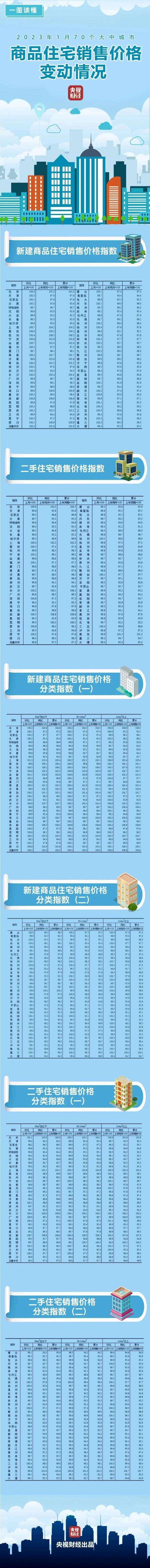 70城最新房价出炉 为什么都说2024年房价降