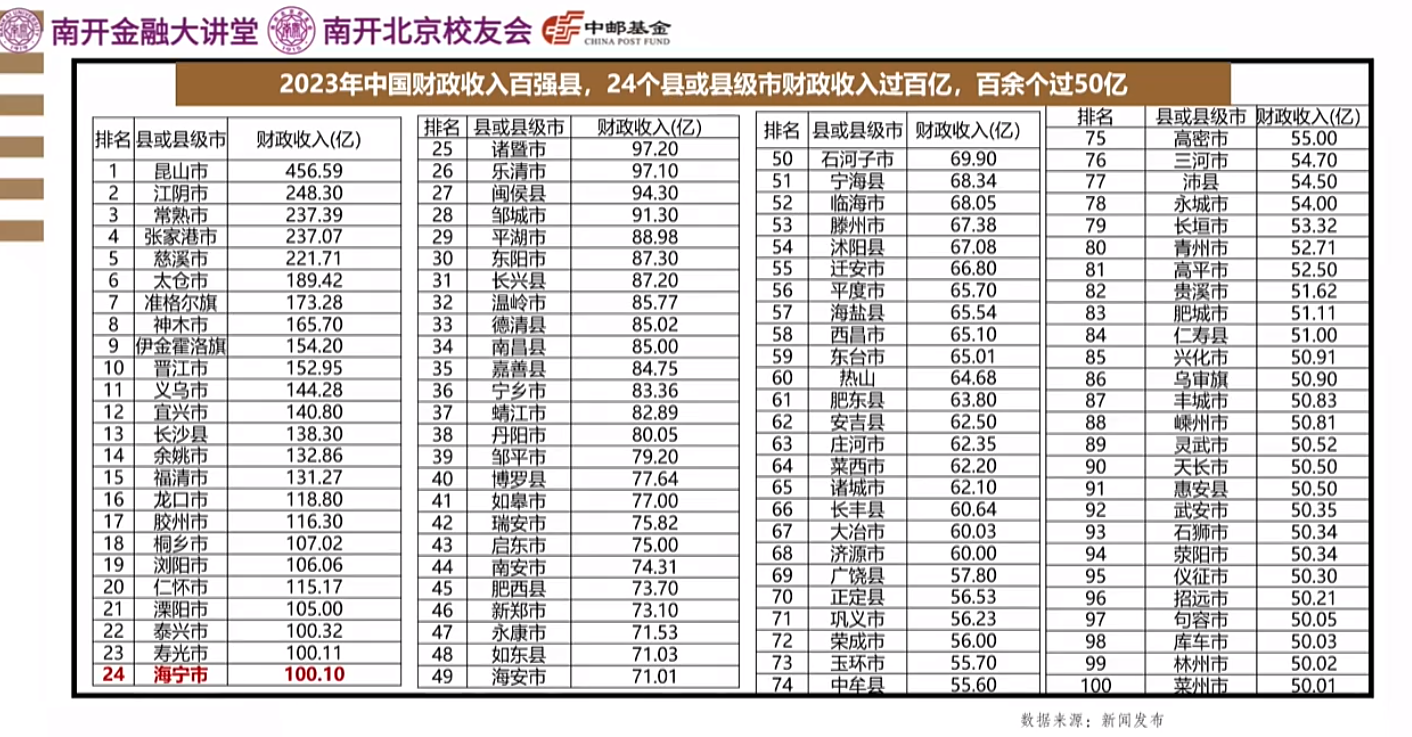 2023年中国财政收入百强县，24个县或县级市财政收入过百亿-墨铺