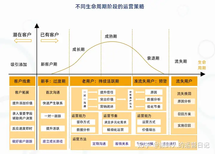 如何进行用户全生命周期运营？