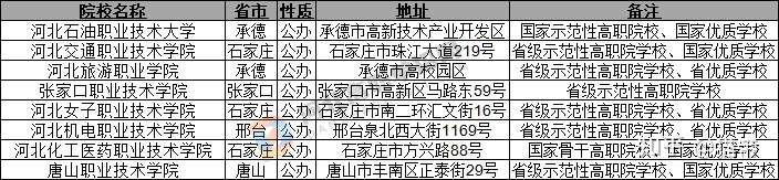 486分河北单招三类有什么学校推荐嘛?