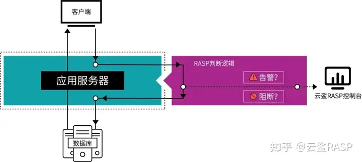 WAF防护策略如何优化? - 知乎