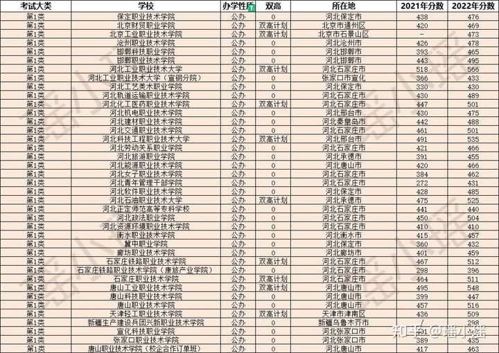 河北省高职单招好考吗?