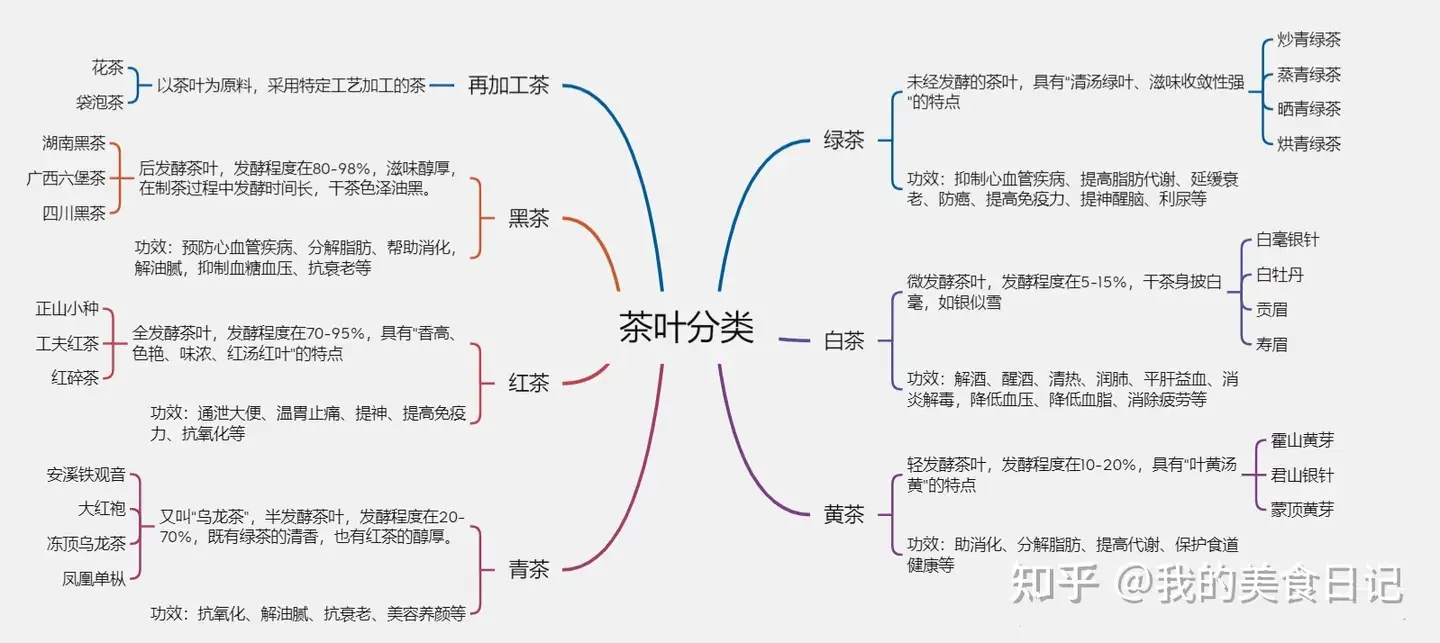 茶的主要分类是不是就是绿茶，红茶，乌龙茶？每种分类下都有哪些优秀