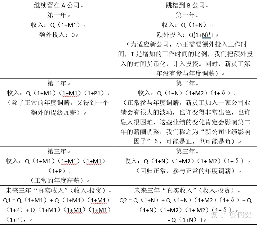 跳槽时多大的涨薪幅度较为合理？ - HR老兵的回答- 知乎