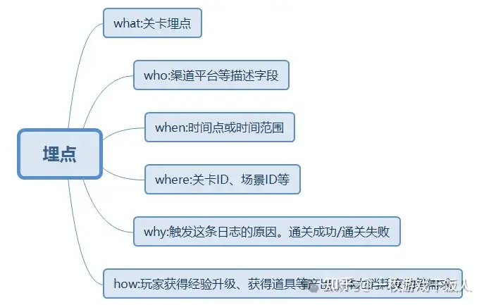 新手运营必备：游戏数据分析方法