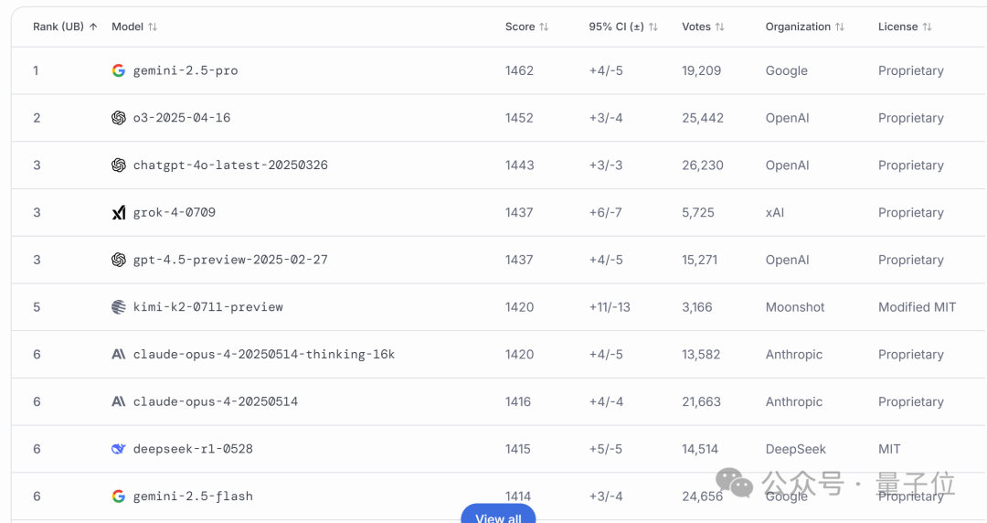 DeepSeek终于丢了开源第一王座，但继任者依然来自中国