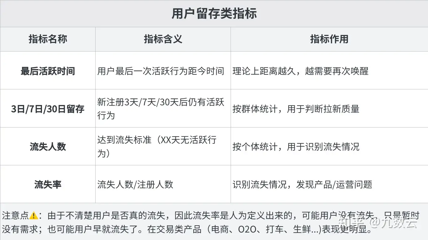 数据分析项目---互联网指标，你会怎么做？——九数云插图2