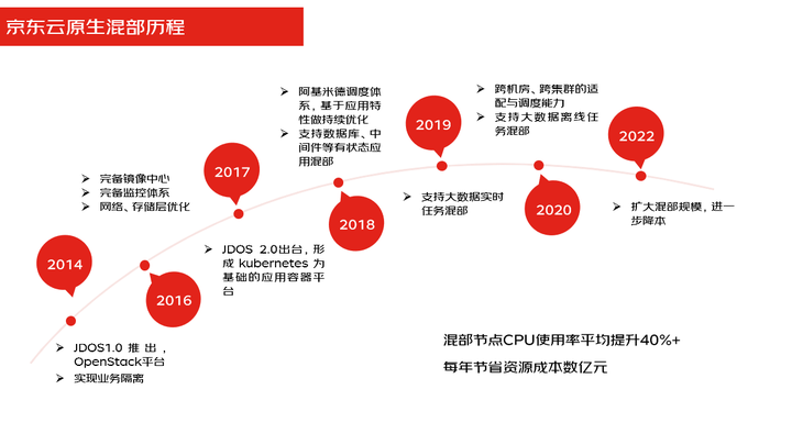 混合多云第二课——混合技术如何每年为京东节省上亿元成本？