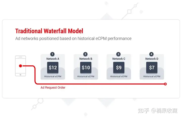 高效使用广告聚合&优化竞价策略,让海外应用广告收入提升30%