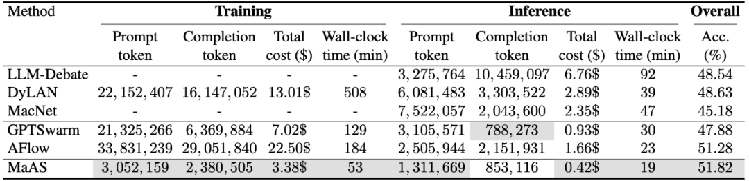 ICML 2025 Oral | NAS老树开新花，NUS提出智能体超网，成本狂降55%