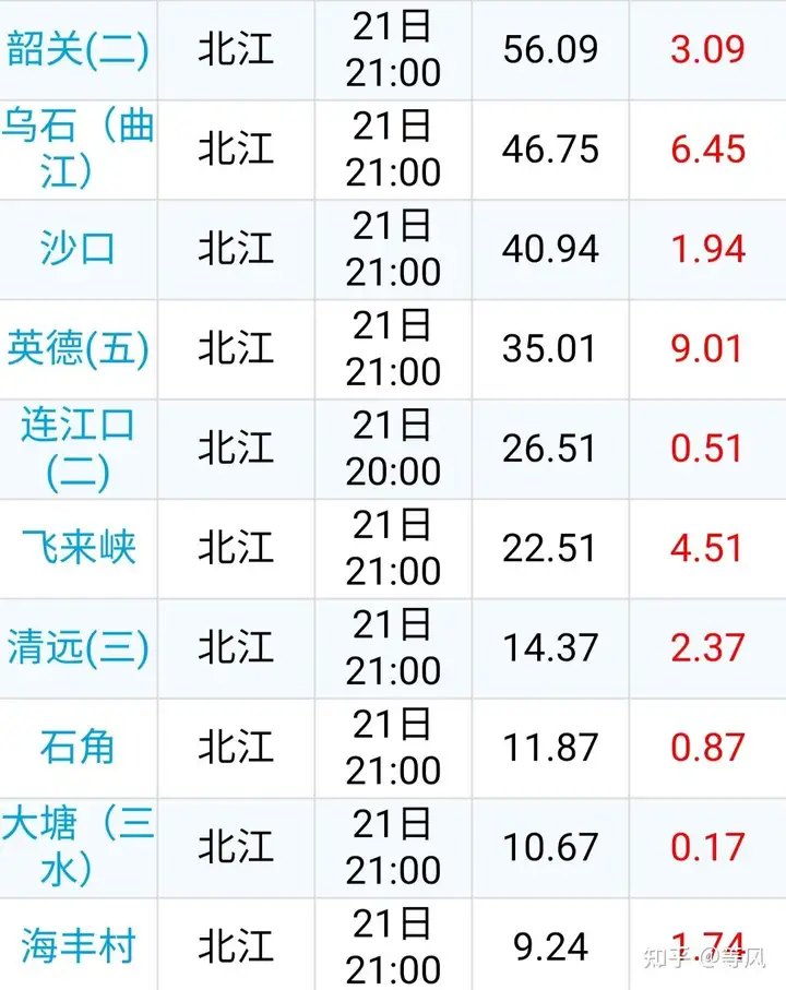 6 月 21 日 19 时广东启动防汛 Ⅰ 级应急响应，目前当地情况如何？普通人该如何做好防汛准备？