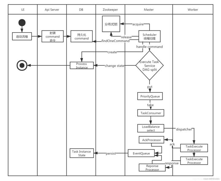 一文读懂，硬核 Apache DolphinScheduler3.0 源码解析