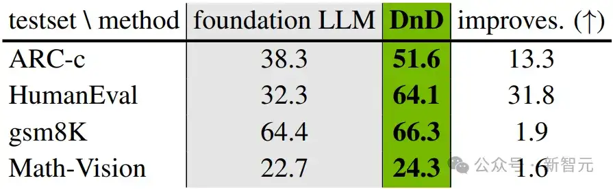 LLM进入「拖拽时代」！只靠Prompt，几秒定制一个大模型，效率飙升12000倍