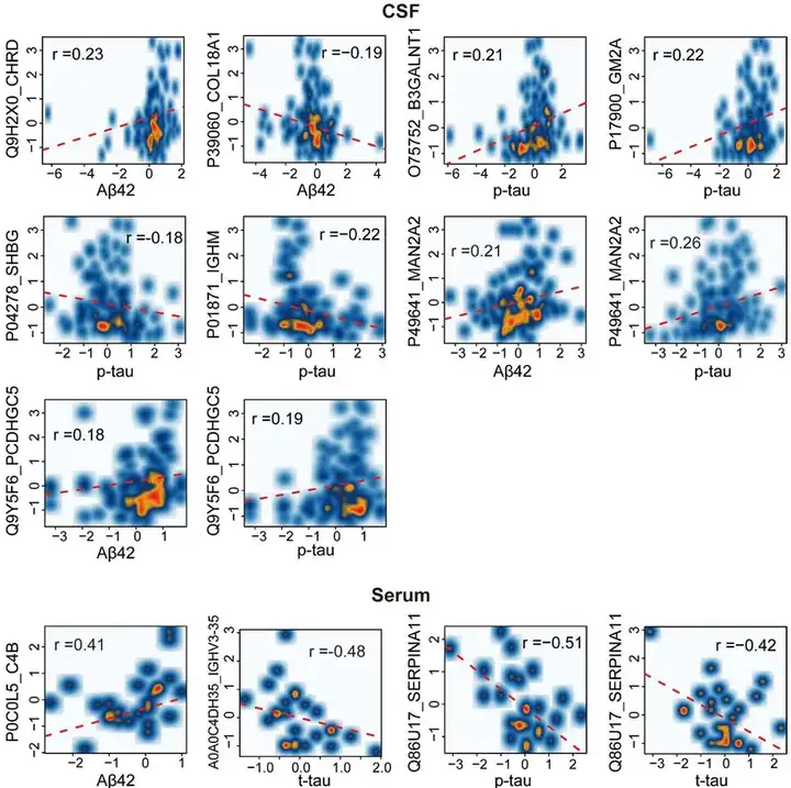 《蛋白质组学助力Alzheimer's诊断标志物筛选》