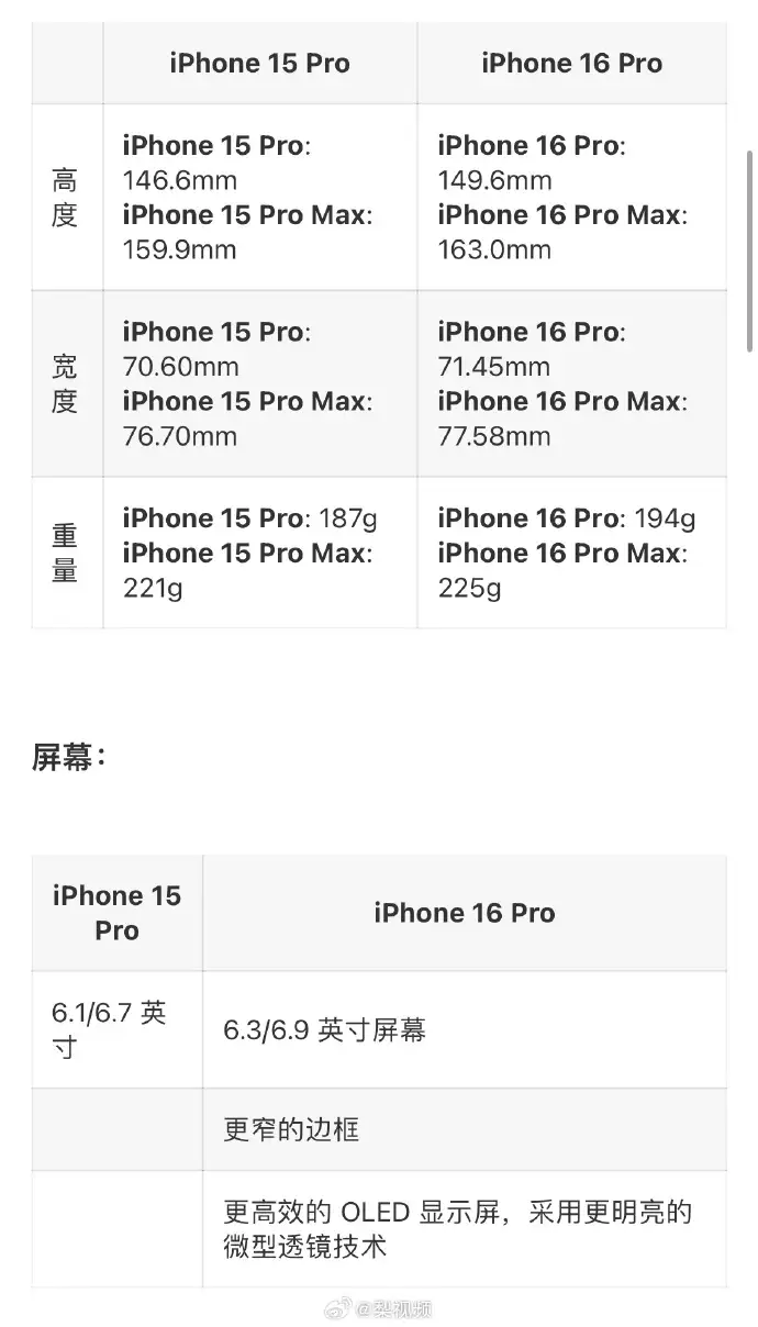 iphone16pro或升级起步存储（苹果16 Pro机型配置解读）