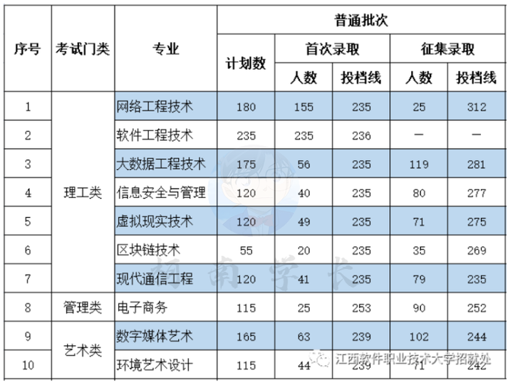 图片[5]-2023年江西专升本各院校录取分数线，持续跟新！-卷我吧论坛-一个属于江西大学生的学习圈子